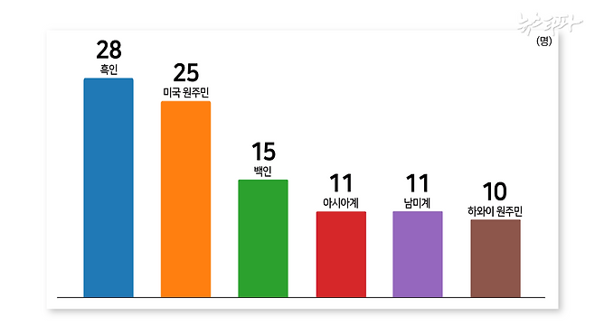 ▲&nbsp; 학생들이 실시한 온라인 설문조사 응답자의 인종(ethnicity) 분석 그래프 (학생이 만든 인종 분석 그래프를 재구성)