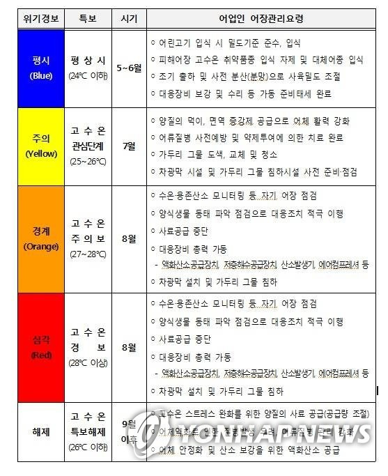 고수온 단계별 대처 요령 [국립수산과학원 제공]