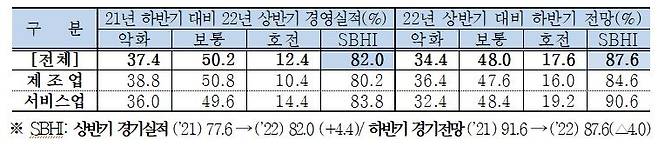 하반기 경기전망조사 [중소기업중앙회 제공. 재판매 및 DB금지]