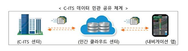 C-ITS 데이터 민관 공유 체계 [국토교통부 제공, 재판매 및 DB 금지]