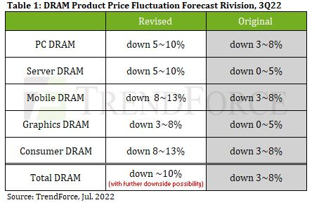 3분기 D램 가격 하락 전망치 [트렌드포스 홈페이지 캡처. 재판매 및 DB 금지]