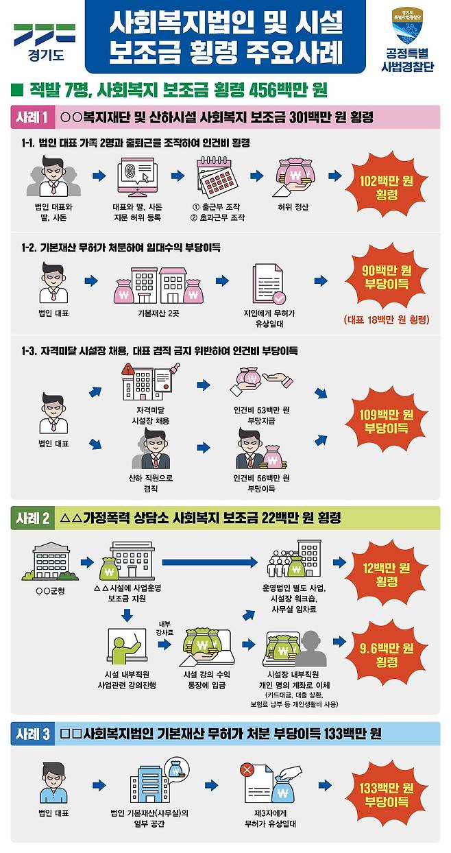 (수원=뉴스1) 진현권 기자 = 딸과 사돈을 자신이 운영하는 사회복지법인의 산하기관 시설장으로 임명한 뒤 출근한 것처럼 속여 인건비를 받아 챙기는 등 불법행위를 일삼아온 사회복지법인들이 경기도 공정특별사법경찰단 수사에 적발됐다.(경기도 제공)© 뉴스1