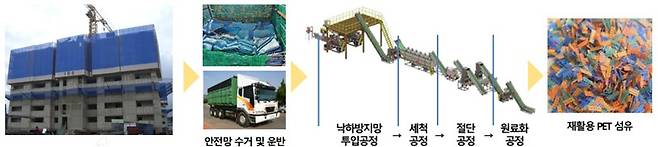 친환경 페트(PET) 안전망을 재활용하는 과정. /한화건설 제공