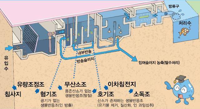하수처리공법 중 고도처리 방법인 'A2O' 공법. 질소와 인 제거율이 높다. 환경부 제공