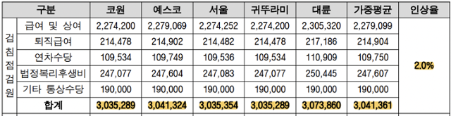 서울시에서 2021년 발표한 '서울지역 도시가스 고객센터 지급수수료 산정 및 업무표준화' 보고서 중 도시가스 안전점검원 월 인건비. 보고서 캡처