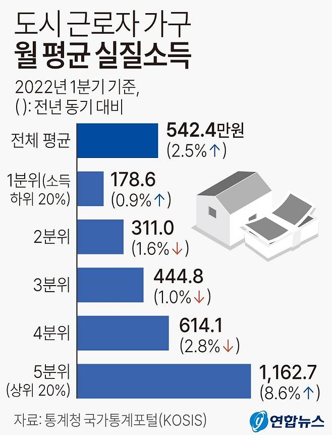 도시 근로자 가구 월 평균 실질소득. [연합뉴스]