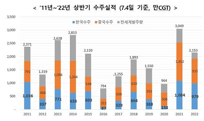 최근 12년간 상반기 기준 수주 실적. 자료 산업통상자원부