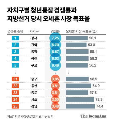 자치구별 청년통장 경쟁률과 지방선거 당시 자치구별 오세훈 시장 득표율. 그래픽 김현서 기자