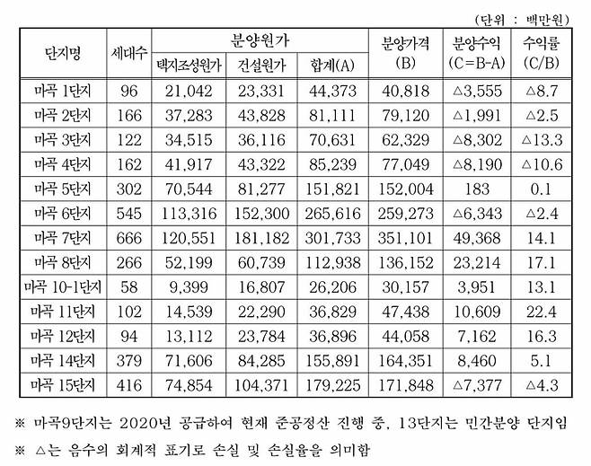 /자료=SH공사