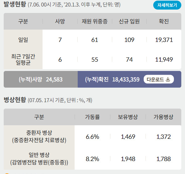 6일 신종 코로나바이러스 감염증(코로나19)으로 인한 일일 사망자는7명, 누적 사망자 2만4583명이다. /인포그래픽=질병관리청