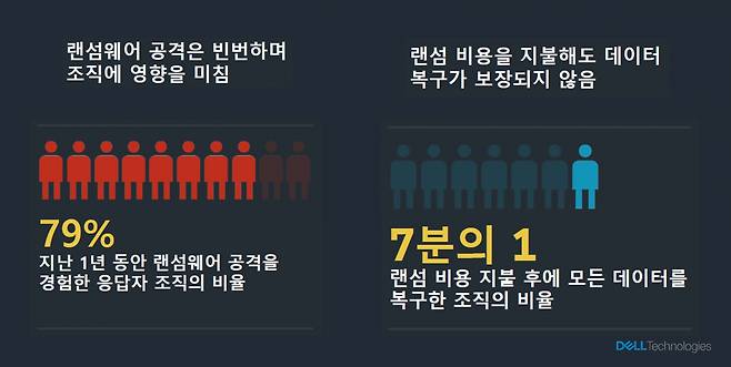 델 테크놀로지스는 6일 ESG와 함께 전세계 620여명 IT 관리자 및 사이버 보안 전문가를 조사한 랜섬웨어 보고서를 발간했다. [델테크놀로지스 제공]