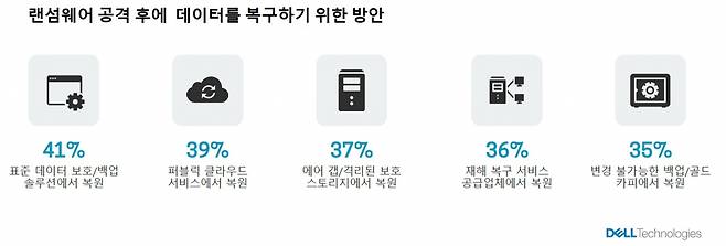 델 테크놀로지스는 6일 ESG와 함께 전세계 620여명 IT 관리자 및 사이버 보안 전문가를 조사한 랜섬웨어 보고서를 발간했다. [델테크놀로지스 제공]