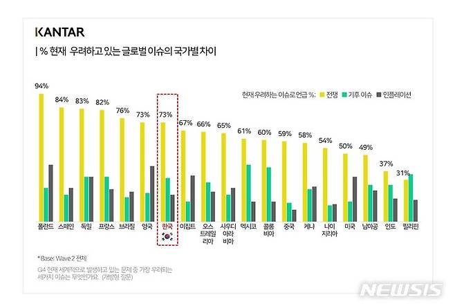 [서울=뉴시스] 데이터 인사이트 컨설팅 기업 칸타는 한국을 포함 전세계 19개국 소비자 1만1000명을 대상으로 글로벌 이슈 바로미터 조사를 실시했다. (그래프=칸타 제공) 2022.07.06. photo@newsis.com