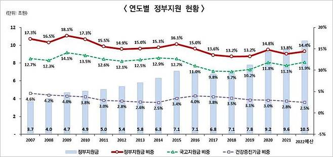 연도별 건강보험 정부 재정지원 현황(제공=건강보험공단) *재판매 및 DB 금지