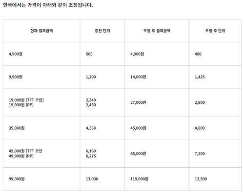 리그 오브 레전드 RP 가격 변동표 [라이엇게임즈 공지 캡처]