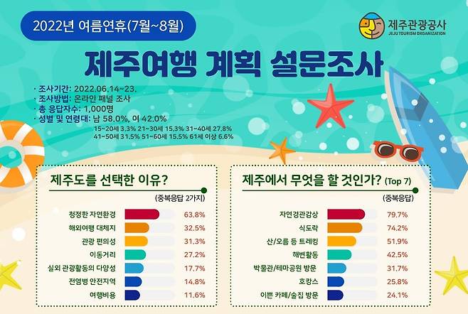 제주여행 계획 설문조사 [제주관광공사 제공, 재판매 및 DB 금지]