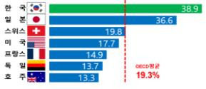 OECD 회원국 중 보행사망자 구성비(2019년 기준) [경찰청 제공. 재판매 및 DB 금지]