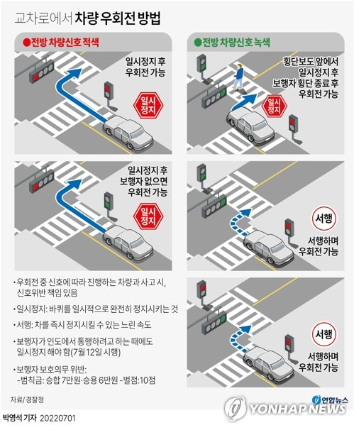 [그래픽] 교차로에서 차량 우회전 방법 (서울=연합뉴스) 이재윤 기자 = 올해 1월 공포된 규칙에 따르면 운전자는 차량 신호등이 적색일 우회전 하는 경우 정지선이나 횡단보도 및 교차로 직전에 정지한 후 신호에 따라 진행하는 다른 차의 교통을 방해하지 않고 서행하며 우회전해야 한다.
    전방 차량 신호가 녹색 신호면 서행하며 우회전할 수 있지만, 우회전 후 만나는 건널목에 보행자가 있으면 일시 정지해 보행자가 길을 건넌 후 가야 한다. 이 규칙은 7월 12일 시행되며 보행자 보호 의무를 위반할 경우 승합차는 범칙금 7만원 승용차는 6만원이 부과된다.
    yoon2@yna.co.kr
    트위터 @yonhap_graphics  페이스북 tuney.kr/LeYN1