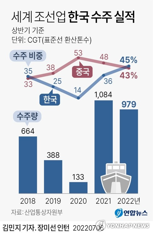 [그래픽] 세계 조선업 한국 수주 실적 (서울=연합뉴스) 김민지 기자
    minfo@yna.co.kr
    트위터 @yonhap_graphics  페이스북 tuney.kr/LeYN1