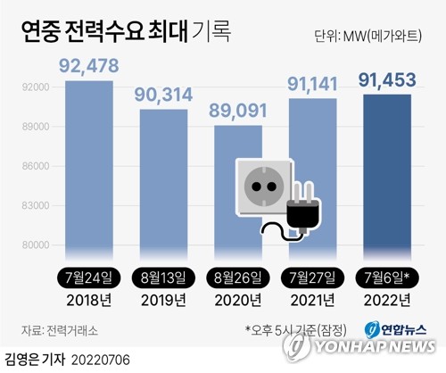 [그래픽] 연중 전력수요 최대 기록 (서울=연합뉴스) 김영은 기자 = 0eun@yna.co.kr
    트위터 @yonhap_graphics  페이스북 tuney.kr/LeYN1