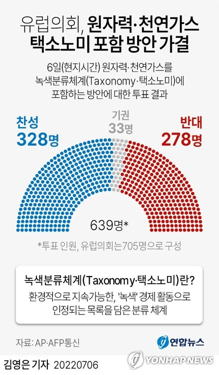 [그래픽] 유럽의회, 원자력·천연가스 택소노미 포함 방안 가결 (서울=연합뉴스) 김영은 기자 = 유럽의회가 6일(현지시간) 원자력과 천연가스를 녹색분류체계(Taxonomy·택소노미)에 포함하는 방안을 가결했다.
    0eun@yna.co.kr
    트위터 @yonhap_graphics  페이스북 tuney.kr/LeYN1