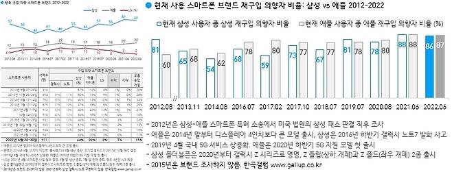 브랜드별 스마트폰 이용률 및 재구매 의향자 비율 [한국갤럽 제공. 재판매 및 DB 금지]