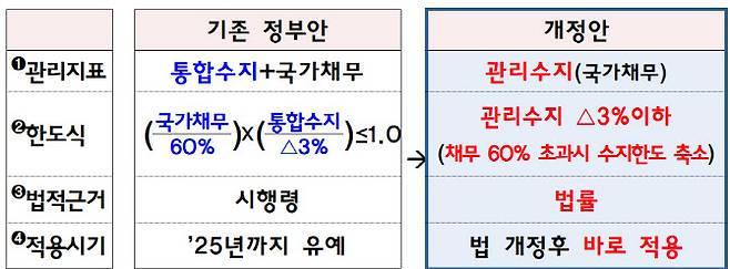 재정준칙 방안 비교. (이미지=기재부)