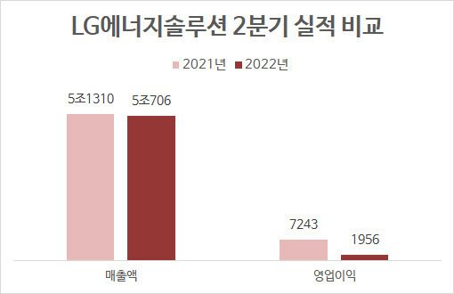 2021년 2분기 실적은 합의금과 충당금 등 일회성 요인을 반영한 수치임. 단위=억원, 자료=LG에너지솔루션