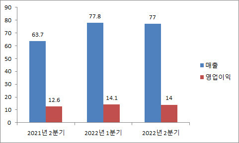 삼성전자 실적 추이 (단위:조원)