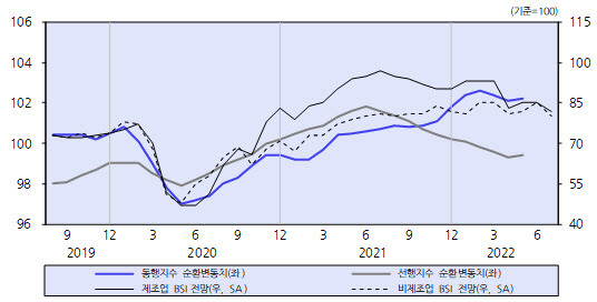 경기종합지수 순환변동치와 산업별 업황BSI 전망. (이미지=KDI)