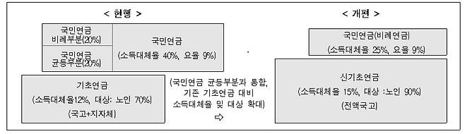 구조적 개혁 전후 우리나라 공적연금의 체계 변화 (한국경제연구원 제공)© 뉴스1