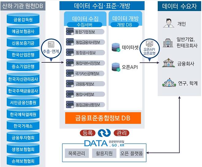 금융공공데이터 서비스 구성도(금융위 제공)/뉴스1