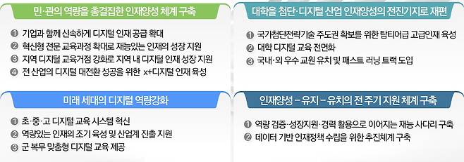 디지털 혁신인재 양성 방안 주요 과제(안) (과학기술정보통신부 제공) 2022.07.07 /뉴스1