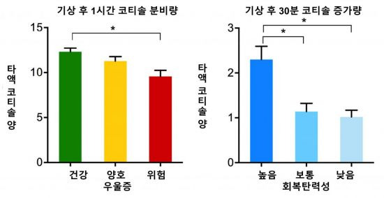 우울증 상태와 회복탄력성에 따른 기상 후 코티솔 분비량 비교 그래프.