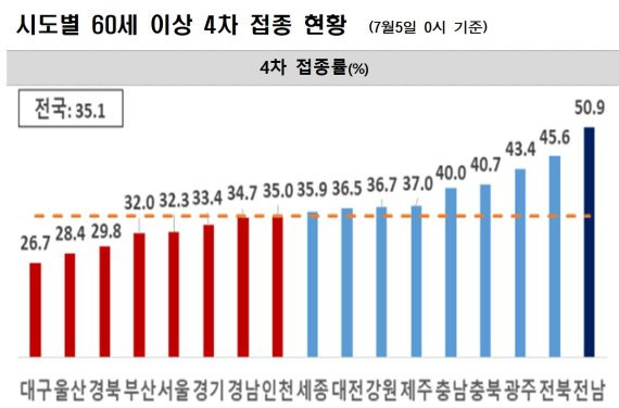 시도별 60세 이상 4차 접종 현황 (7월5일 0시 기준). 전남도 제공