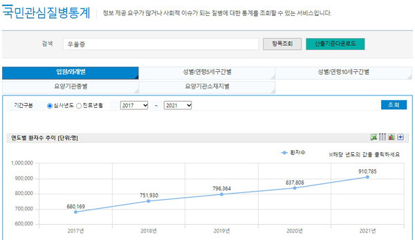 우울증 증가 추세