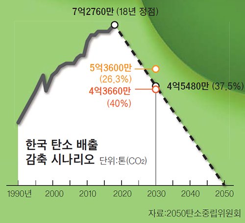 한국 탄소 배출 감축 시나리오