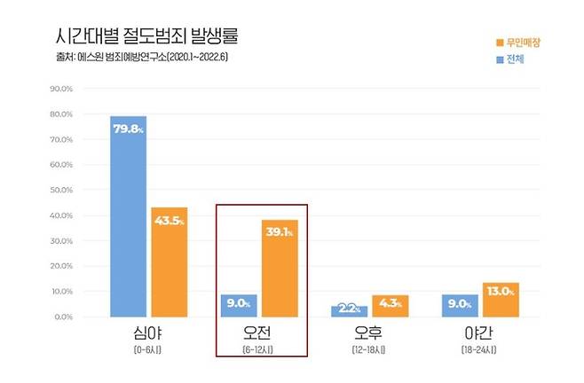 통상적으로 절도 범죄(하늘색)는 대부분 심야시간(0~6시)에 발생하는데, 무인 매장(주황색)은 심야시간 외에도 오전시간(6~12시)의 절도 범죄 발생률이 높았다. 에스원 제공.