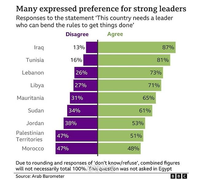 BBC방송과 미국 프린스턴대 소속 여론조사 기관인 ‘아랍 바로미터’가 6일 공개한 2021~2022 여론조사에서 “일을 처리하기 위해 법을 어기는 강력한 지도자가 필요하다고 생각한다”는 문항에 이라크(87%), 튀니지(81%), 레바논(73%), 리비아(71%), 모리타니(65%), 수단(61%), 요르단(53%), 팔레스타인(51%) 응답자 과반수가 동의했다. 법적·문화적인 이유로 이집트는 해당 질문의 조사 대상에서 제외됐다. | BBC 홈페이지 캡처