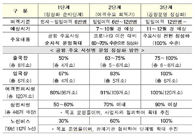 인천공항 단계별 정상황 방안 [자료 = 인천공항공사]