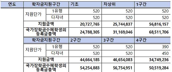 국가장학금 지급 및 수혜학생 등록금 현황(만원)/사진제공=김회재 의원실