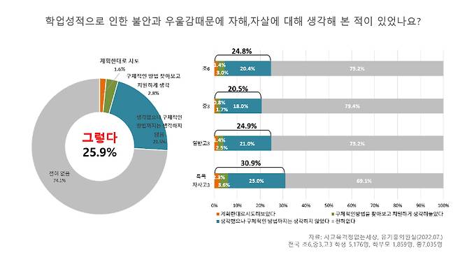 경쟁교육 고통 지표 설문조사 결과./사진제공=사교육걱정없는세상