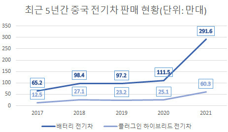 Statista 자료