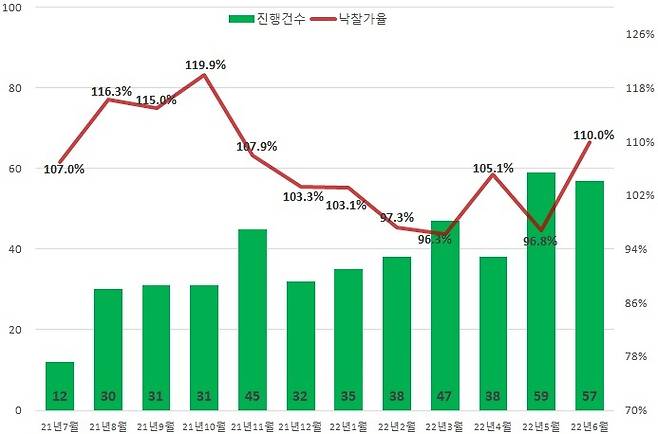 [서울=뉴시스] 6월 서울의 아파트 낙찰가율은 전월(96.8%) 보다 13.2%p 오른 110.0%를 기록하며 올 들어 가장 높은 수치를 보였다. (그래픽=지지옥션 제공) *재판매 및 DB 금지