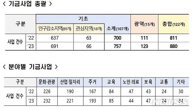 [서울=뉴시스]지방소멸대응기금 투자계획 제출 현황(자료=행안부 제공)