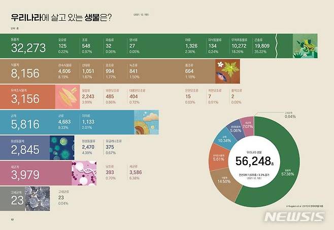 [서울=뉴시스]국가생물다양성 통계자료집(자료=국립생물자원관 제공)