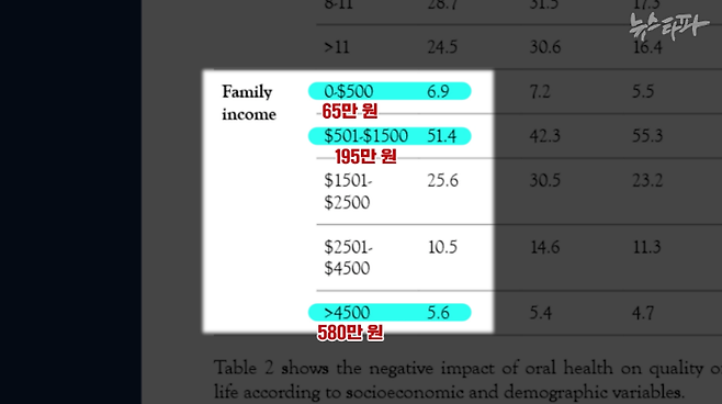 ▲ 표절 논문에 포함된 미국 캘리포니아 주민들의 월별 가구소득 표. 