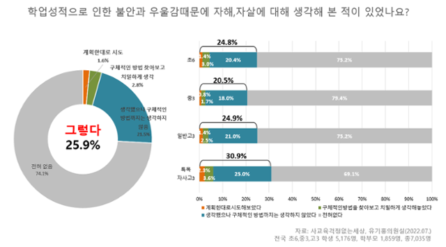 학업 성적으로 인한 불안과 우울감 때문에 자해·극단 선택에 대해 생각해 본 초6, 중3, 고3, 특목·자사고3 비율. 사교육걱정없는세상 제공