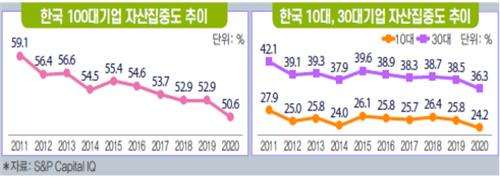 한국 100대기업 자산집중도 추이  [ 전경련 제공. 재판매 및 DB 금지 ]