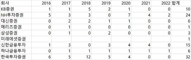 주요 증권사 임직원의 사내 윤리강령 위반 현황. 2022년은 1분기 현황. [윤창현 의원실 제공]